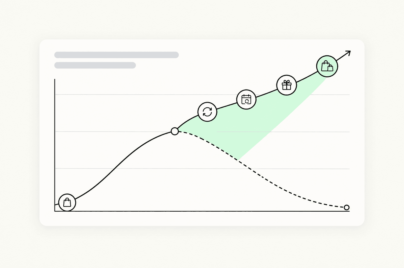 Lifecycle expansion — extending customer value past the standard decline curve